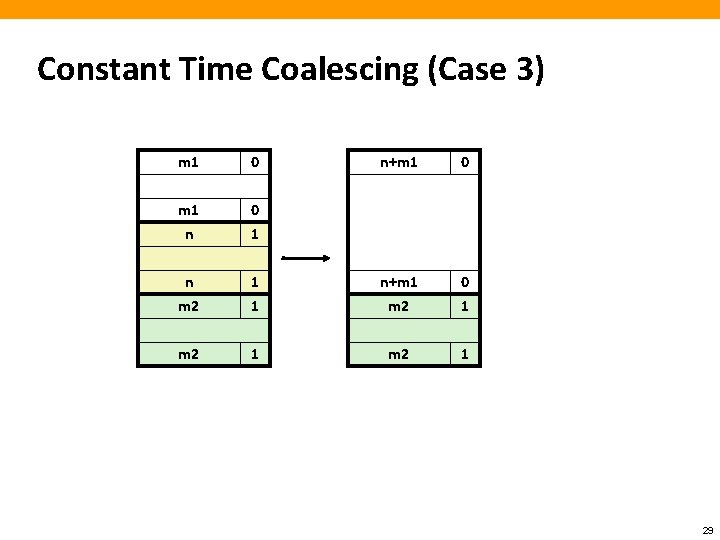 Constant Time Coalescing (Case 3) m 1 0 n+m 1 0 m 1 n