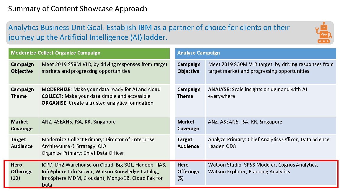 Summary of Content Showcase Approach Analytics Business Unit Goal: Establish IBM as a partner