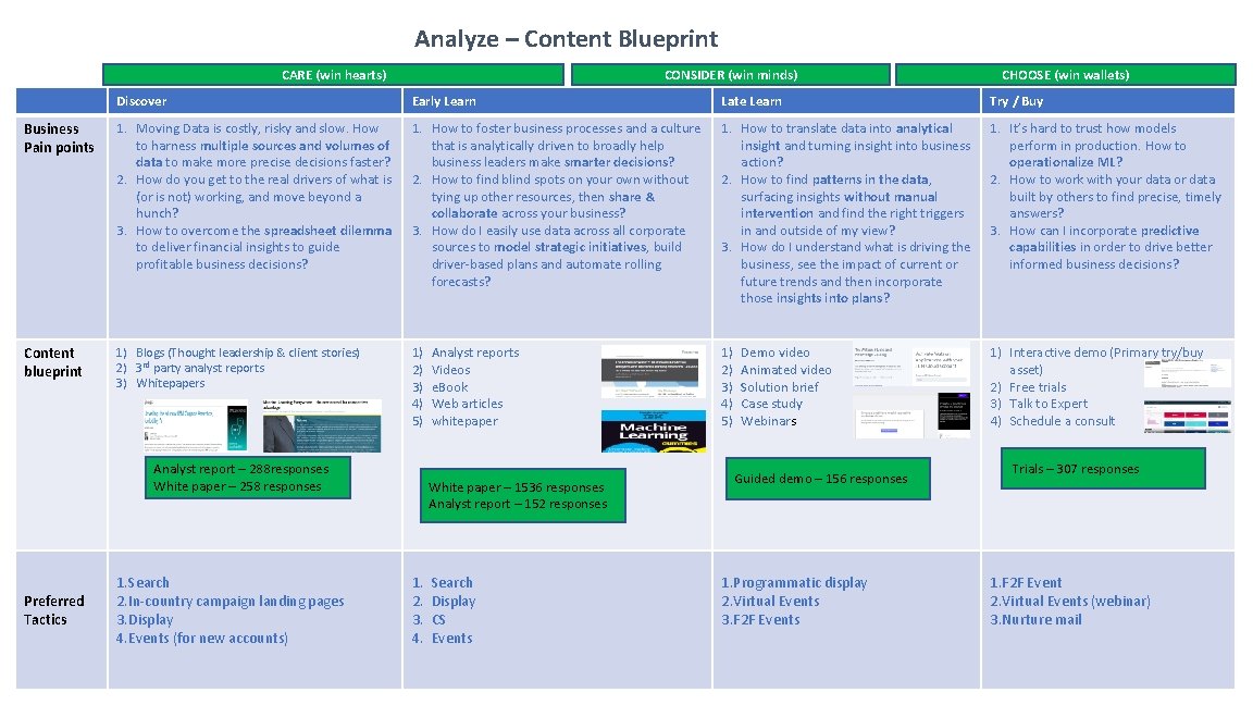 Analyze – Content Blueprint CARE (win hearts) CONSIDER (win minds) CHOOSE (win wallets) Discover