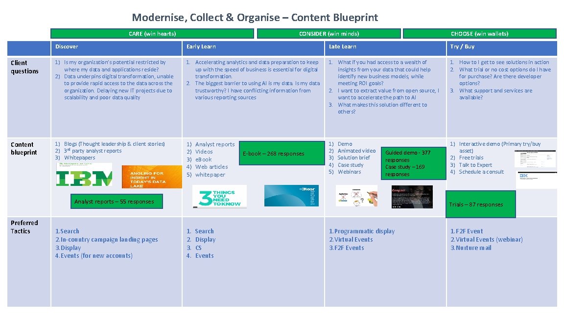 Modernise, Collect & Organise – Content Blueprint CARE (win hearts) CONSIDER (win minds) CHOOSE