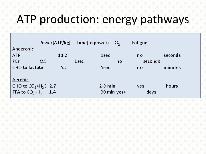 ATP production: energy pathways Power(ATP/kg) Time(to power) O 2 Fatigue Anaerobic ATP 11. 2