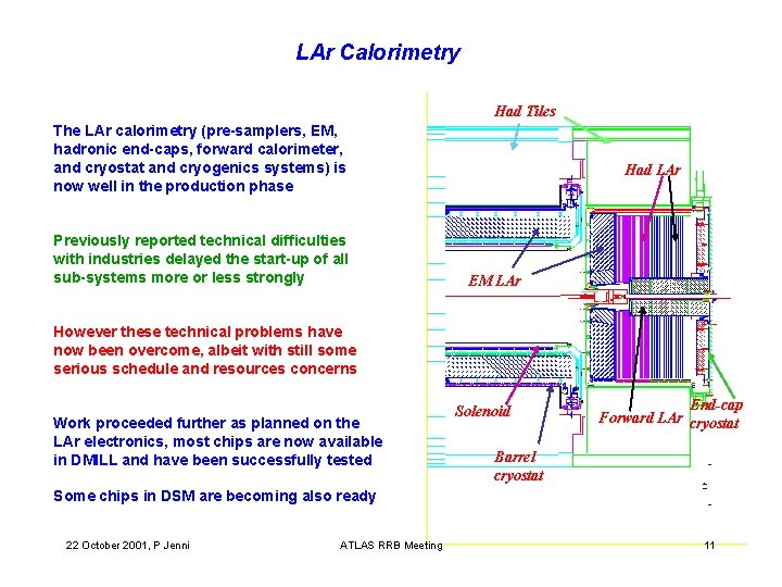 LAr Calorimetry Had Tiles The LAr calorimetry (pre-samplers, EM, hadronic end-caps, forward calorimeter, and