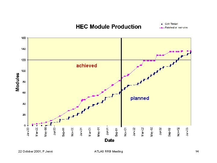 achieved planned 22 October 2001, P Jenni ATLAS RRB Meeting 14 