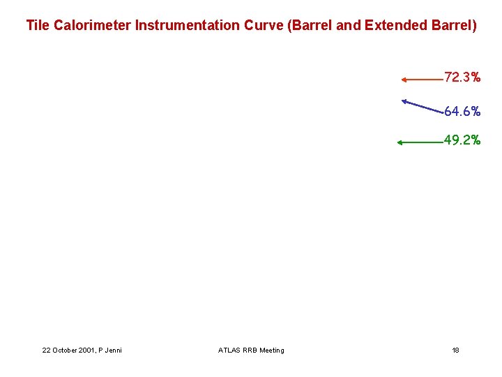 Tile Calorimeter Instrumentation Curve (Barrel and Extended Barrel) 72. 3% 64. 6% 49. 2%