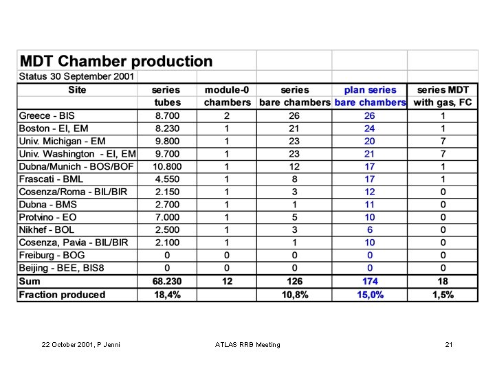 22 October 2001, P Jenni ATLAS RRB Meeting 21 