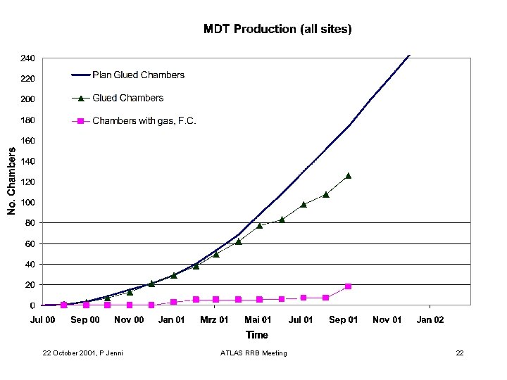22 October 2001, P Jenni ATLAS RRB Meeting 22 
