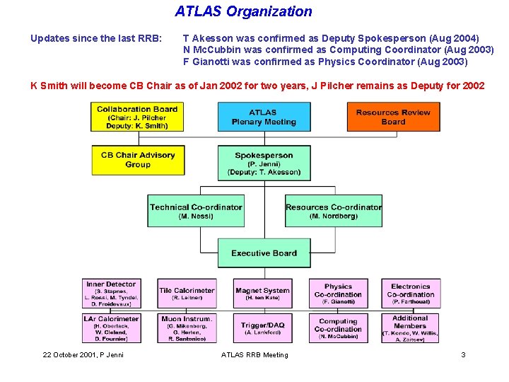 ATLAS Organization Updates since the last RRB: T Akesson was confirmed as Deputy Spokesperson