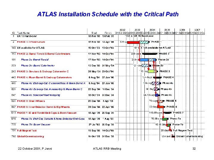 ATLAS Installation Schedule with the Critical Path 22 October 2001, P Jenni ATLAS RRB