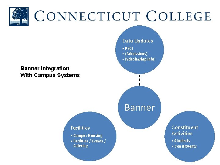 Data Updates • PECI • (Admissions) • (Scholarship Info) Banner Integration With Campus Systems