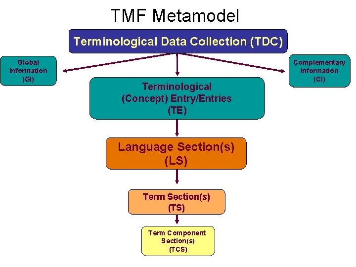 TMF Metamodel Terminological Data Collection (TDC) Global Information (GI) Terminological (Concept) Entry/Entries (TE) Language