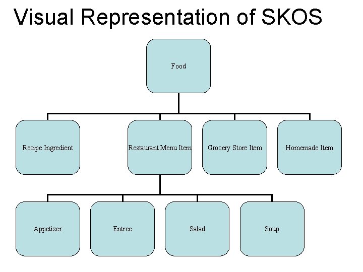 Visual Representation of SKOS Food Recipe Ingredient Appetizer Restaurant Menu Item Entree Salad Grocery