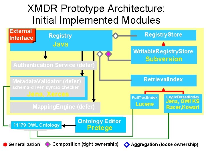XMDR Prototype Architecture: Initial Implemented Modules External Interface Registry. Store Registry Java Writable. Registry.