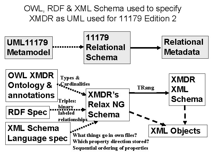 OWL, RDF & XML Schema used to specify XMDR as UML used for 11179