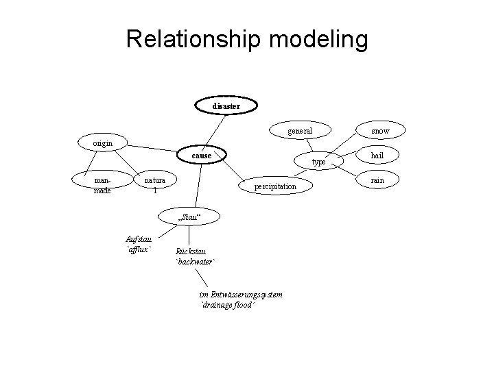 Relationship modeling disaster general snow origin cause manmade natura l type percipitation „Stau“ Aufstau