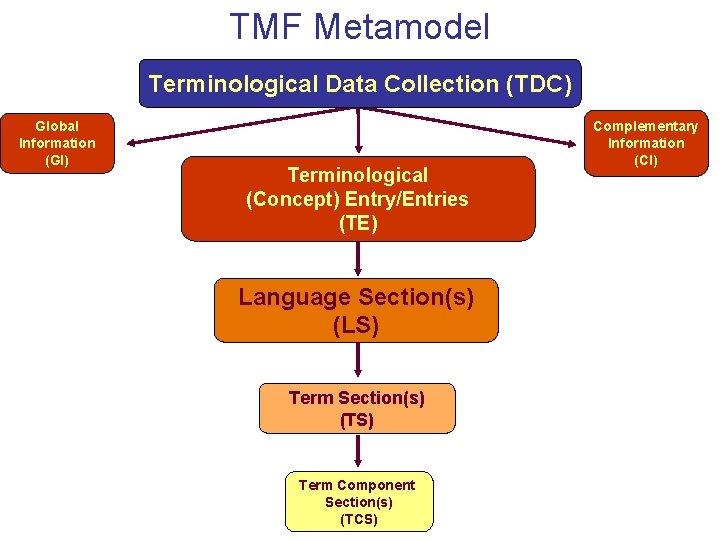 TMF Metamodel Terminological Data Collection (TDC) Global Information (GI) Terminological (Concept) Entry/Entries (TE) Language