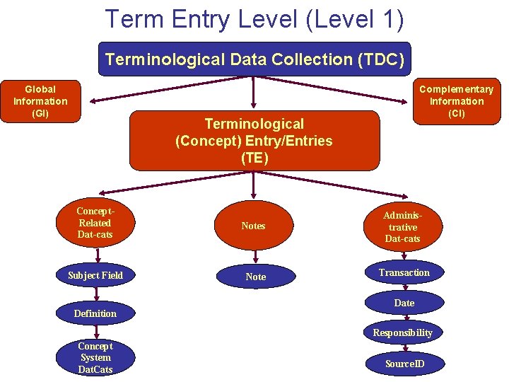 Term Entry Level (Level 1) Terminological Data Collection (TDC) Global Information (GI) Complementary Information