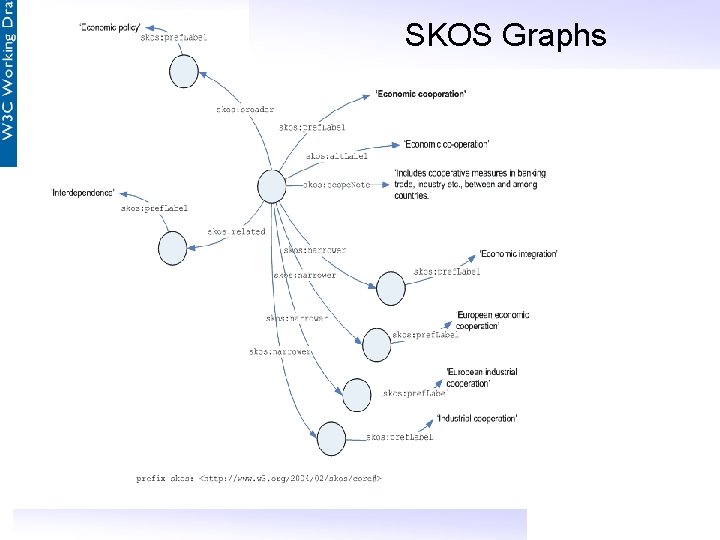 SKOS Graphs 