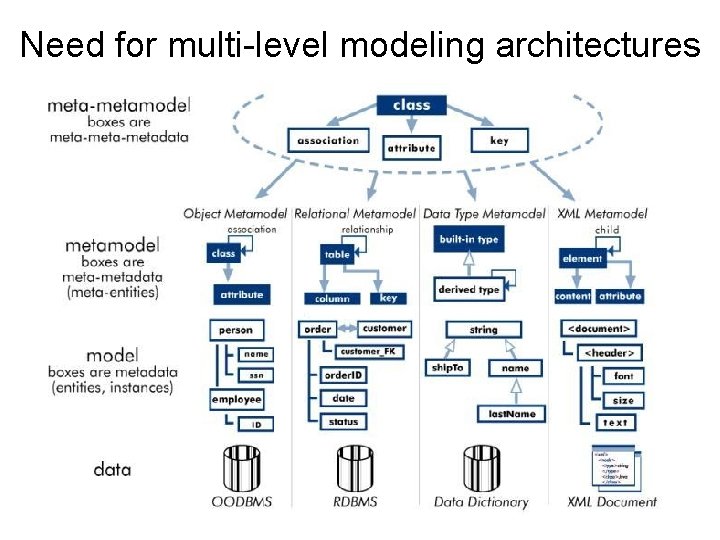 Need for multi-level modeling architectures 