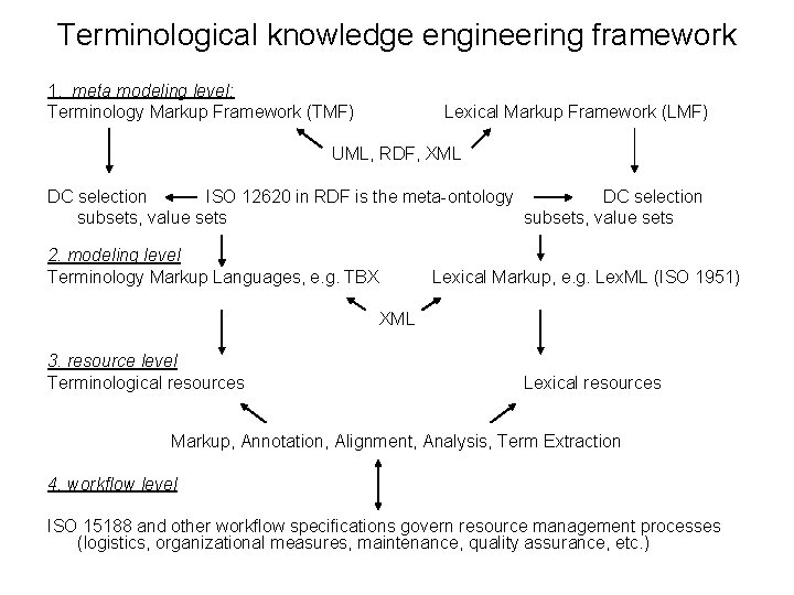 Terminological knowledge engineering framework 1. meta modeling level: Terminology Markup Framework (TMF) Lexical Markup