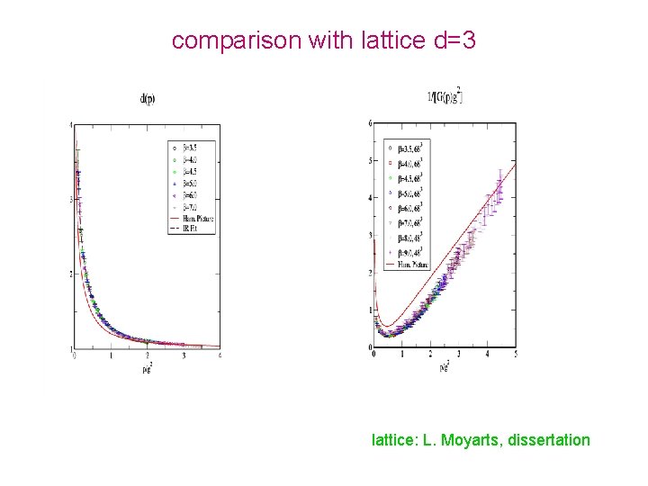 comparison with lattice d=3 lattice: L. Moyarts, dissertation 