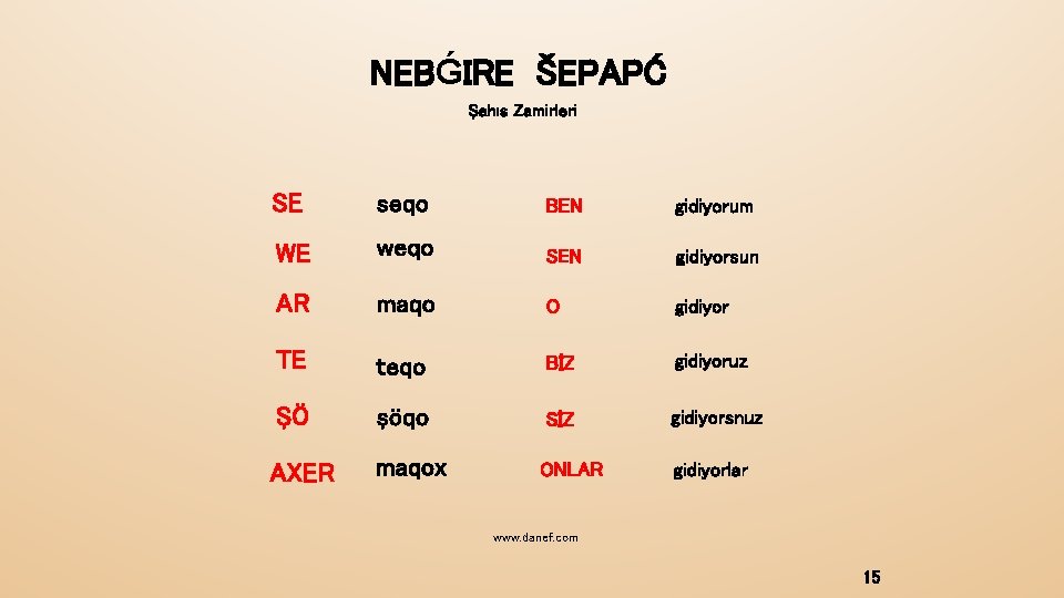 NEBǴIRE ŠEPAPĆ Şahıs Zamirleri SE seqo BEN gidiyorum WE weqo SEN gidiyorsun AR maqo