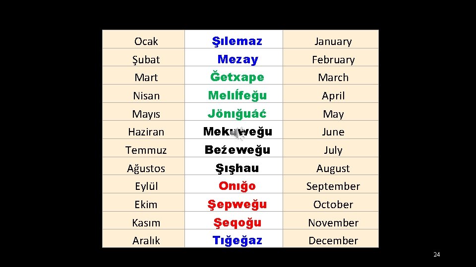 AYLAR / MAZEXER / MONTHS Ocak Şılemaz January Şubat Mezay February Mart Ğetxape March