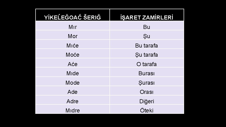 YİKEĹEĞOAĆ ŠERIĞ İŞARET ZAMİRLERİ Mır Bu Mor Şu Mıće Bu tarafa Moće Şu tarafa
