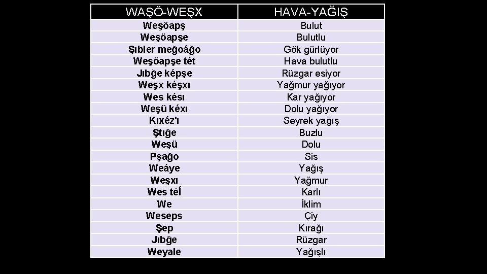 WAŞÖ-WEŞX HAVA-YAĞIŞ Weşöapşe Şıbler meğoáğo Weşöapşe tét Jıbğe képşe Weşx kéşxı Wes késı Weşü