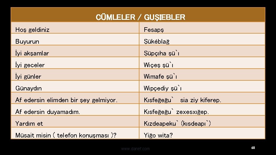 CÜMLELER / GUŞIEBLER Hoş geldiniz Fesapş Buyurun Şükéblağ İyi akşamlar Şüpçıha şü`ı İyi geceler