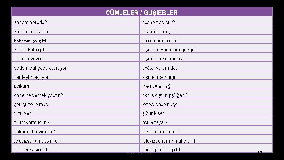 CÜMLELER / GUŞIEBLER annem nerede? séáne tıde şı` ? annem mutfakta séáne pıtım yit