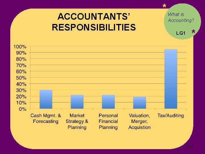 ACCOUNTANTS’ RESPONSIBILITIES * What is Accounting? LG 1 * 17 -5 