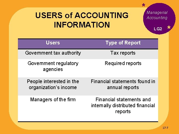 USERS of ACCOUNTING INFORMATION * Managerial Accounting LG 2 Users Type of Report Government