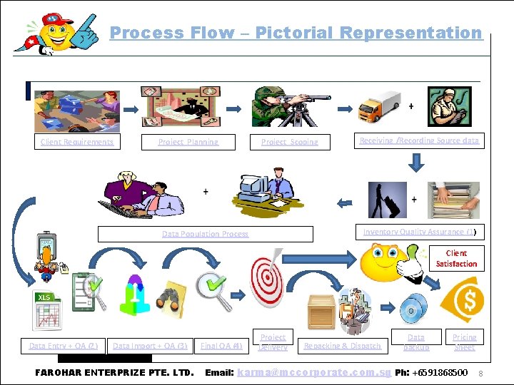 Process Flow – Pictorial Representation Client Requirements Project Planning Project Scoping Receiving /Recording Source