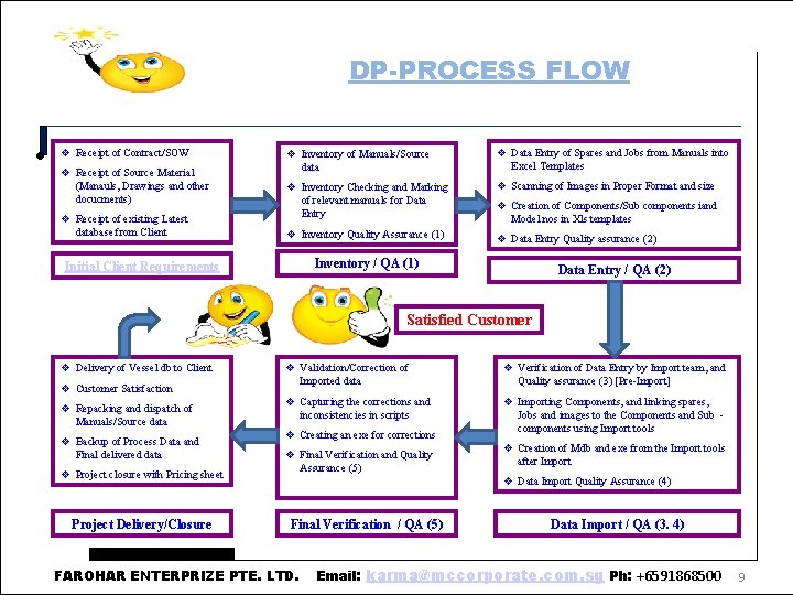 DP-PROCESS FLOW • Receipt of Contract/SOW Receipt of Source Material (Manauls, Drawings and other