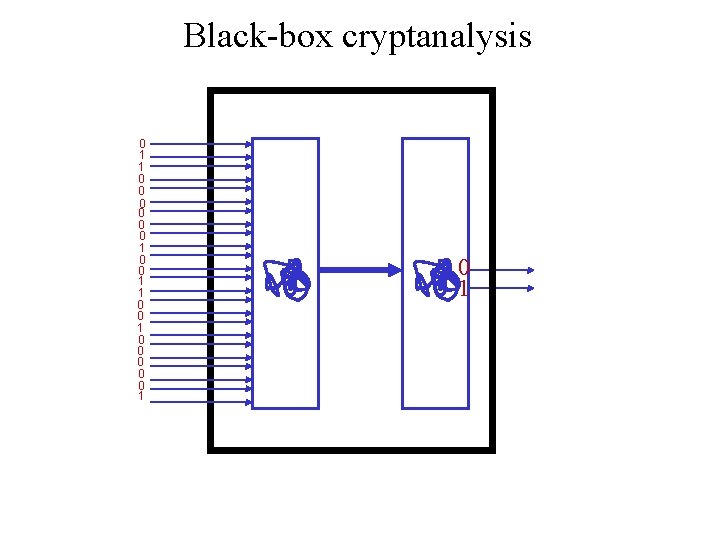 Black-box cryptanalysis 0 1 1 0 0 0 1 0 0 0 1 