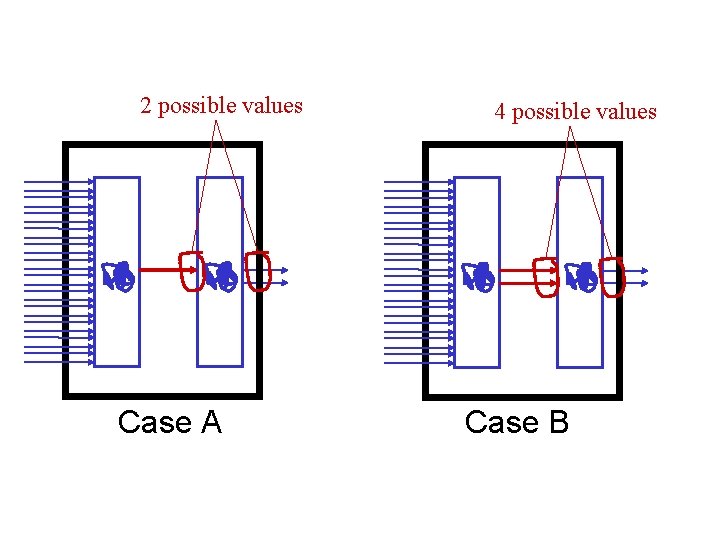 2 possible values Case A 4 possible values Case B 