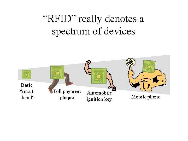 “RFID” really denotes a spectrum of devices Basic “smart label” Toll payment plaque Automobile