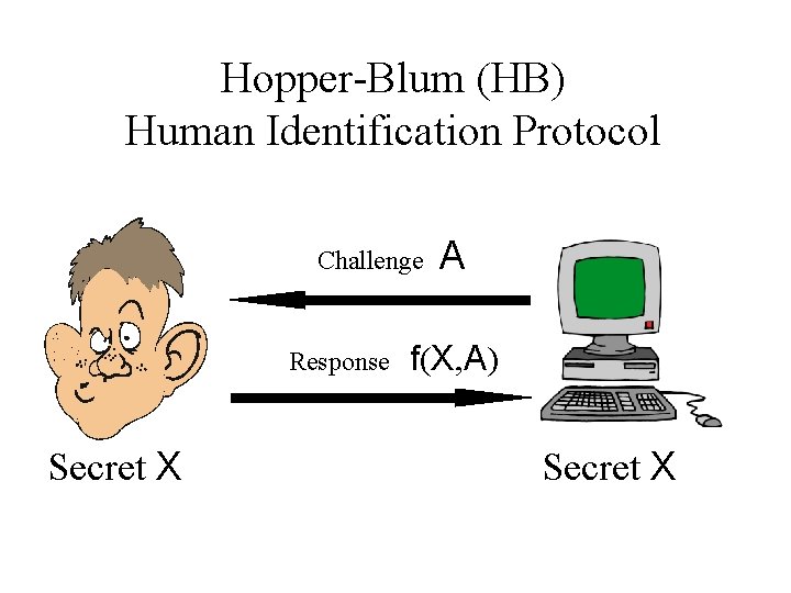 Hopper-Blum (HB) Human Identification Protocol Challenge Response Secret X A f(X, A) Secret X