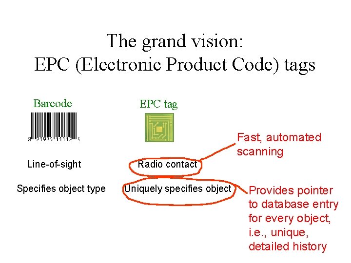 The grand vision: EPC (Electronic Product Code) tags Barcode EPC tag Fast, automated scanning