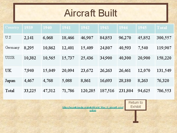 Aircraft Built Country 1939 1940 1941 1942 1943 1944 1945 Total U. S 2,