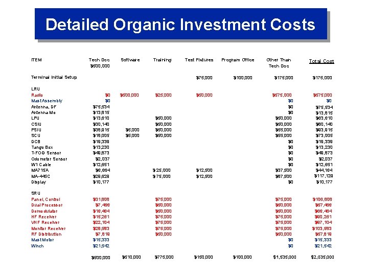 Detailed Organic Investment Costs ITEM Tech Doc $500, 000 Software Training Terminal Initial Setup