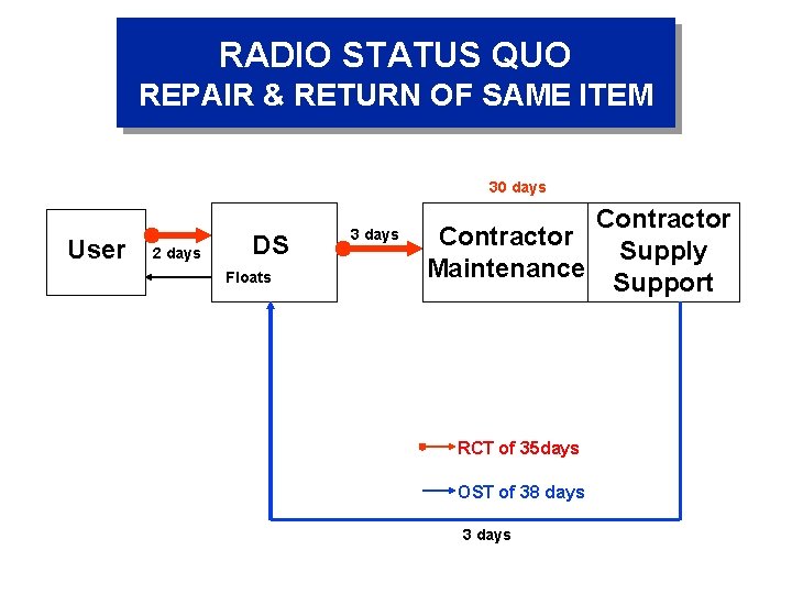 RADIO STATUS QUO REPAIR & RETURN OF SAME ITEM 30 days User 2 days