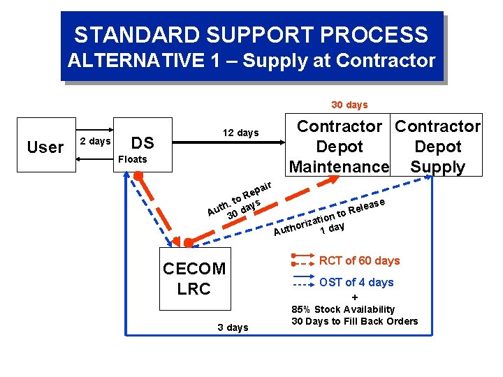 STANDARD SUPPORT PROCESS ALTERNATIVE 1 – Supply at Contractor 30 days User 2 days