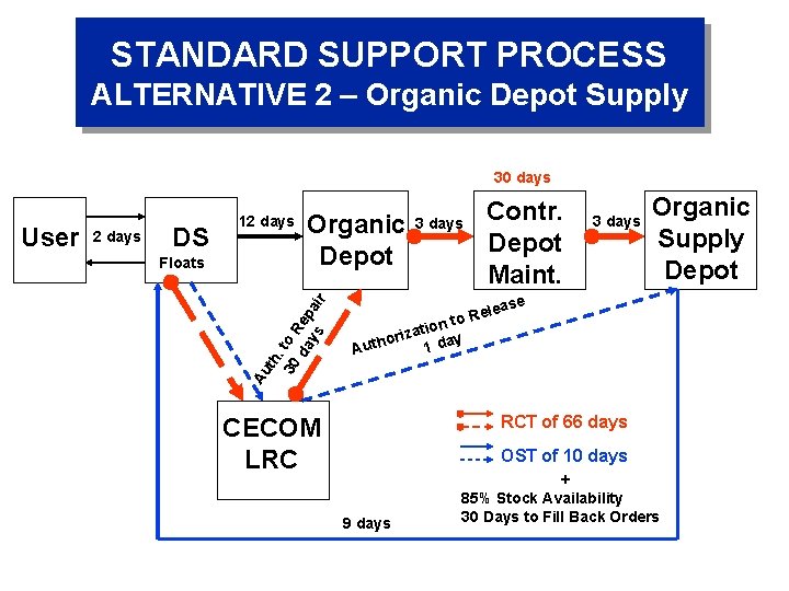 STANDARD SUPPORT PROCESS ALTERNATIVE 2 – Organic Depot Supply 30 days DS Floats Organic