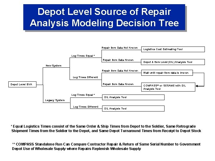 Depot Level Source of Repair Analysis Modeling Decision Tree Repair Item Data Not Known