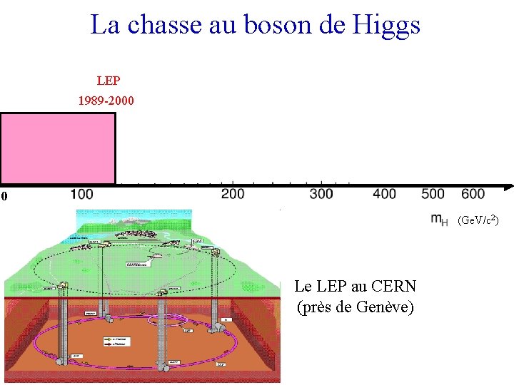 La chasse au boson de Higgs LEP 1989 -2000 0 (Ge. V/c 2) Le