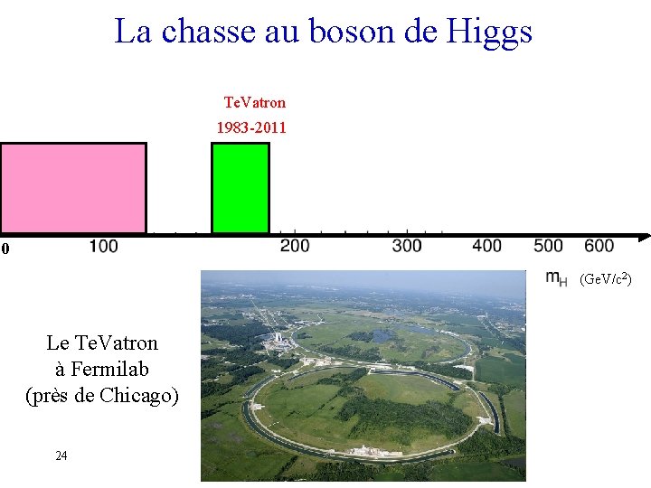 La chasse au boson de Higgs Te. Vatron 1983 -2011 0 (Ge. V/c 2)