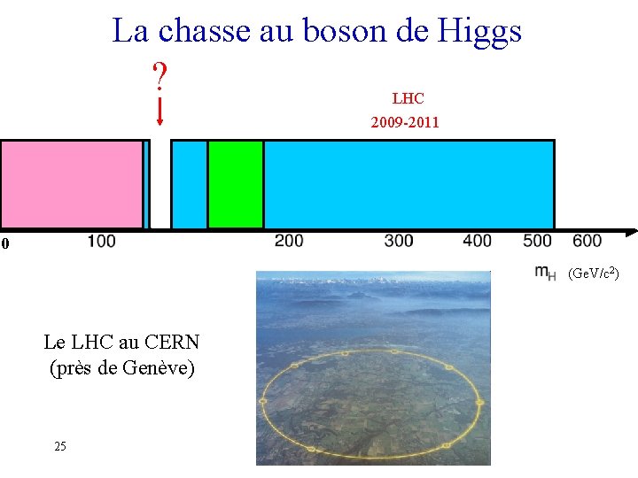 La chasse au boson de Higgs ? LHC 2009 -2011 0 (Ge. V/c 2)