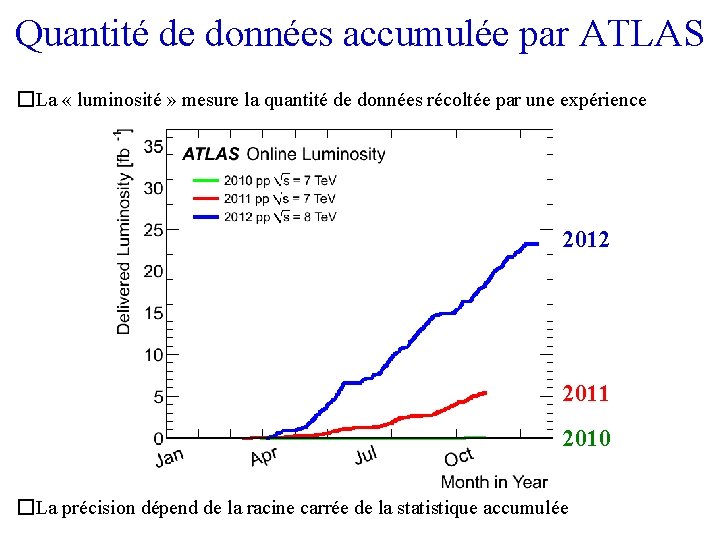 Quantité de données accumulée par ATLAS � La « luminosité » mesure la quantité