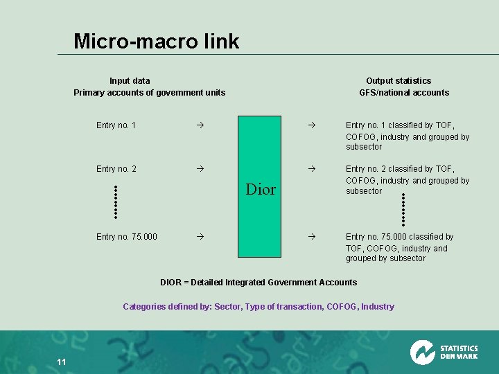 Micro-macro link Input data Primary accounts of government units Output statistics GFS/national accounts Entry